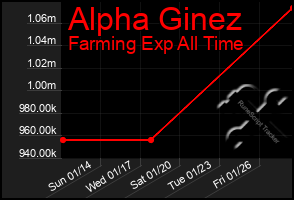 Total Graph of Alpha Ginez