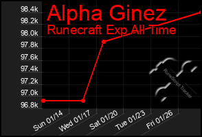 Total Graph of Alpha Ginez