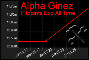 Total Graph of Alpha Ginez