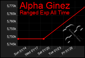Total Graph of Alpha Ginez