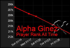 Total Graph of Alpha Ginez