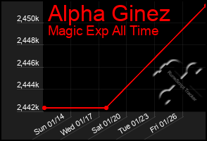 Total Graph of Alpha Ginez