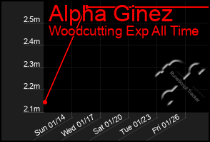 Total Graph of Alpha Ginez
