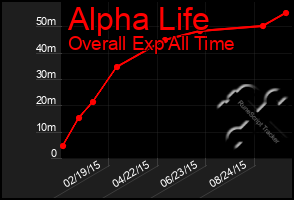 Total Graph of Alpha Life