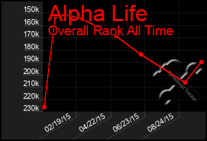 Total Graph of Alpha Life