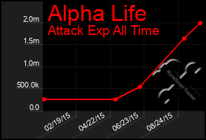 Total Graph of Alpha Life