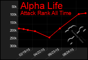Total Graph of Alpha Life