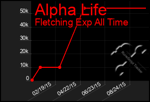 Total Graph of Alpha Life