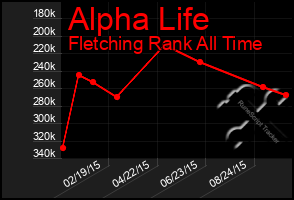 Total Graph of Alpha Life