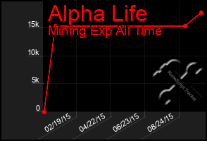 Total Graph of Alpha Life