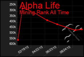 Total Graph of Alpha Life
