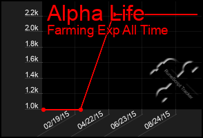 Total Graph of Alpha Life