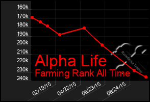 Total Graph of Alpha Life