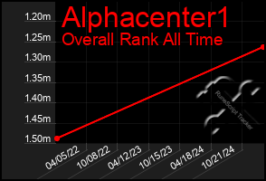 Total Graph of Alphacenter1