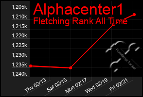 Total Graph of Alphacenter1