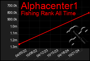 Total Graph of Alphacenter1