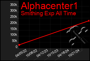 Total Graph of Alphacenter1