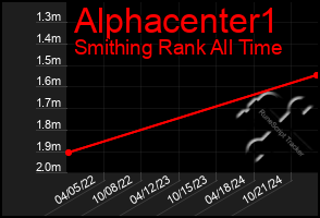 Total Graph of Alphacenter1