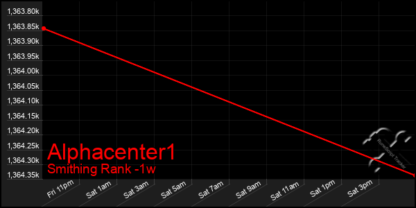 Last 7 Days Graph of Alphacenter1