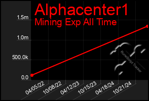 Total Graph of Alphacenter1