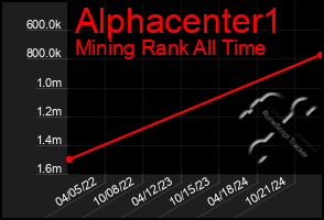 Total Graph of Alphacenter1