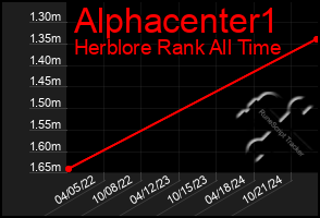 Total Graph of Alphacenter1