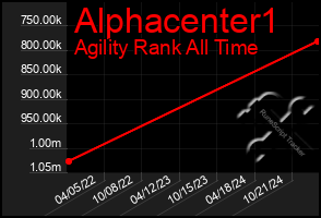 Total Graph of Alphacenter1