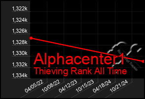 Total Graph of Alphacenter1