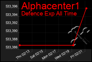 Total Graph of Alphacenter1