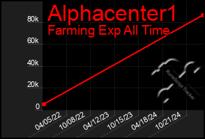 Total Graph of Alphacenter1