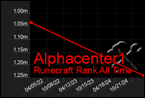 Total Graph of Alphacenter1