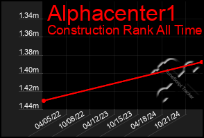 Total Graph of Alphacenter1