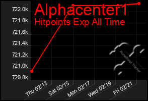 Total Graph of Alphacenter1