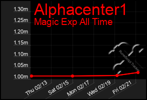 Total Graph of Alphacenter1