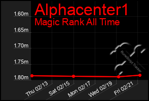 Total Graph of Alphacenter1