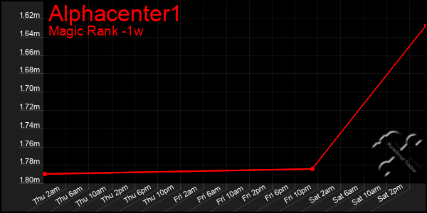 Last 7 Days Graph of Alphacenter1