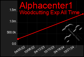 Total Graph of Alphacenter1