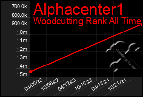 Total Graph of Alphacenter1