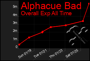 Total Graph of Alphacue Bad