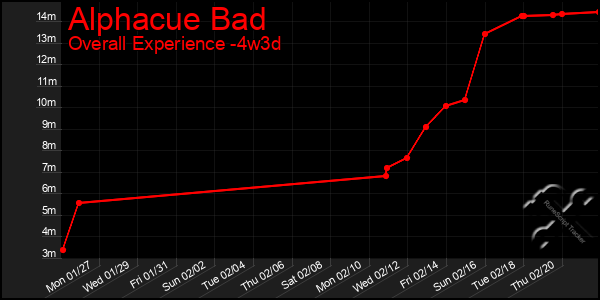 Last 31 Days Graph of Alphacue Bad