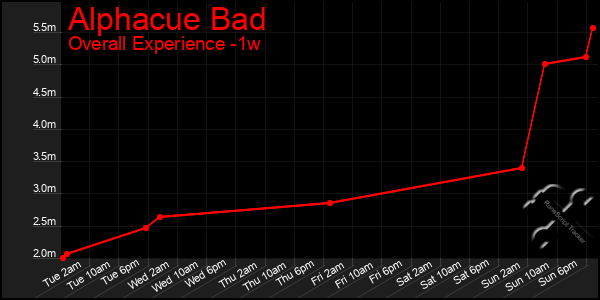 Last 7 Days Graph of Alphacue Bad