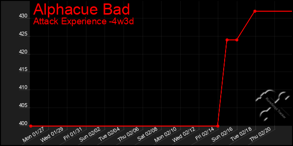 Last 31 Days Graph of Alphacue Bad