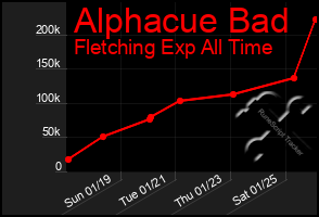 Total Graph of Alphacue Bad