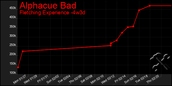 Last 31 Days Graph of Alphacue Bad