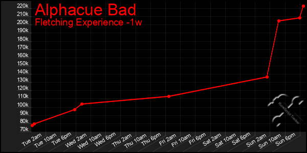 Last 7 Days Graph of Alphacue Bad