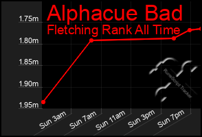 Total Graph of Alphacue Bad