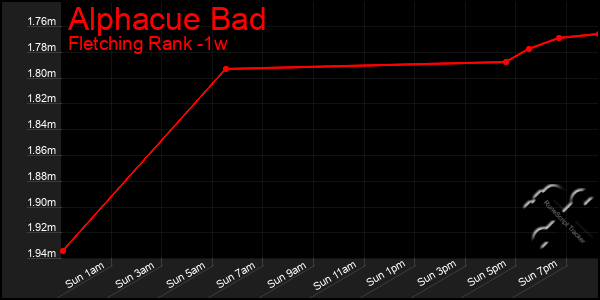 Last 7 Days Graph of Alphacue Bad