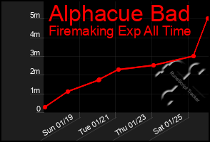 Total Graph of Alphacue Bad