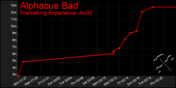 Last 31 Days Graph of Alphacue Bad