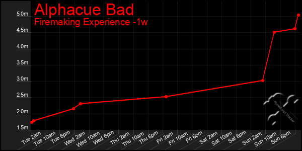 Last 7 Days Graph of Alphacue Bad